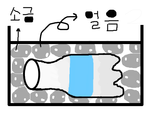 얼음 소금 : 실험설명용 그림 스케치판 ,sketchpan