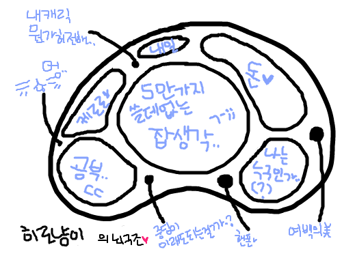 저의 뇌구조.. : 내가 머리가 아팠던 이유는 저 잡생각들 떄문인가.. 스케치판 ,sketchpan